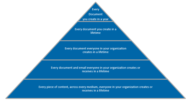 Big content pyramid