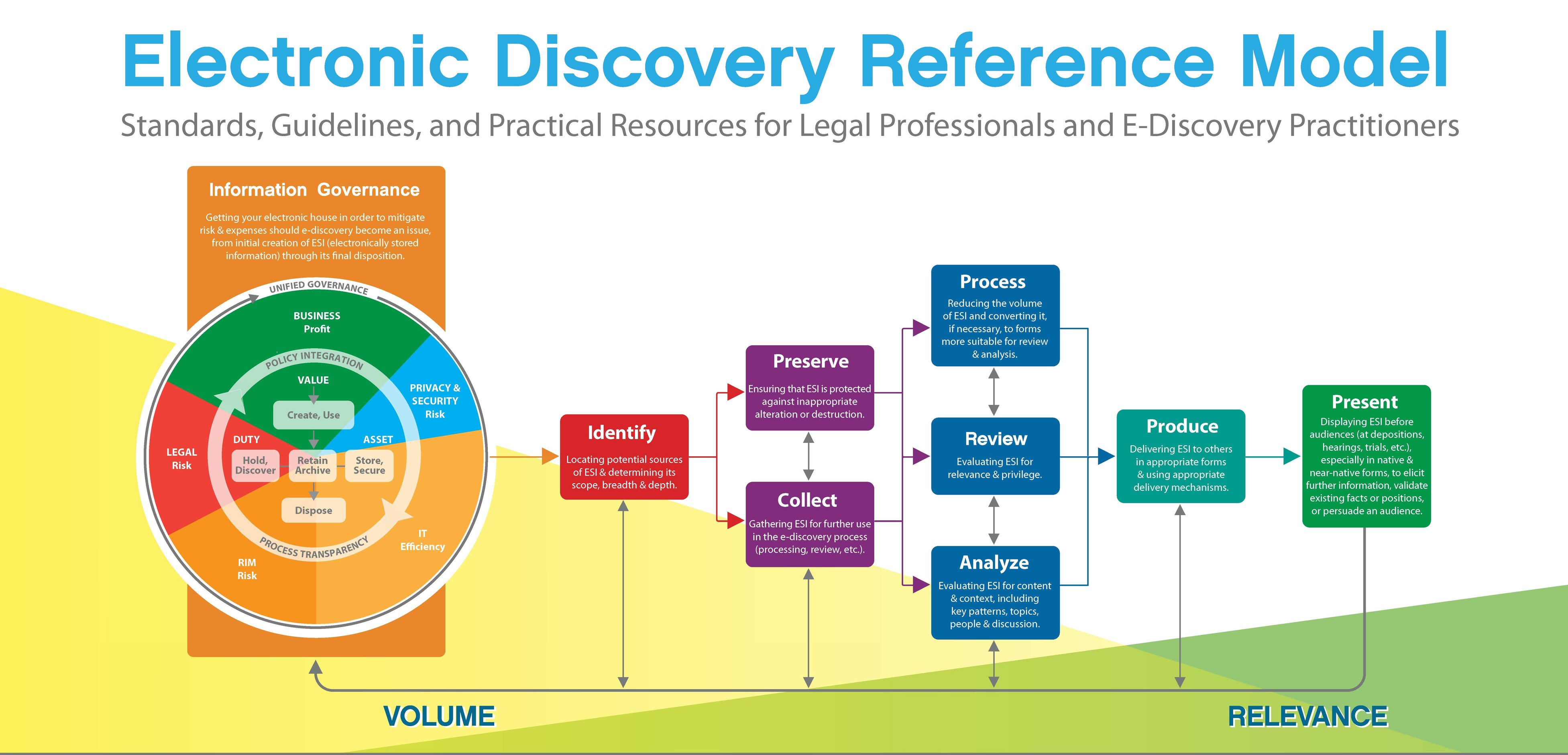 RM 101 eDiscovery in 7 Steps