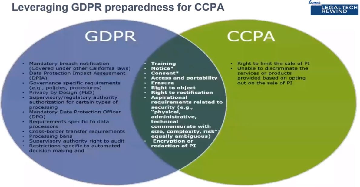 GDPR and CCPA LegalTech chart