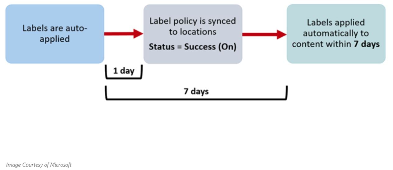 M365-Auto-Applying-Labels-Time