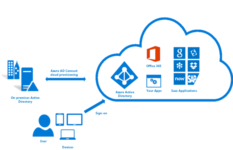 Microsoft-Azure-Active-Directory