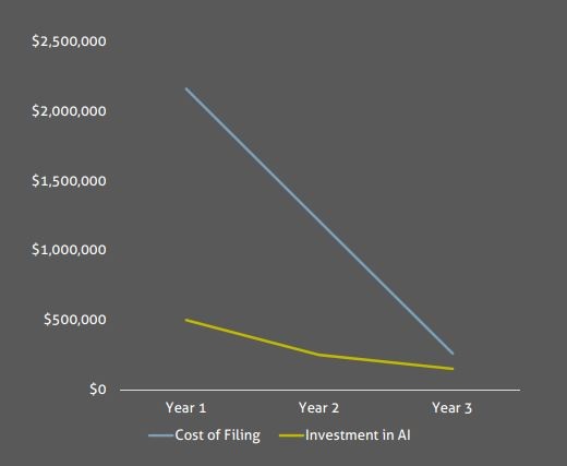 ROI of AI-Based Automated Filing