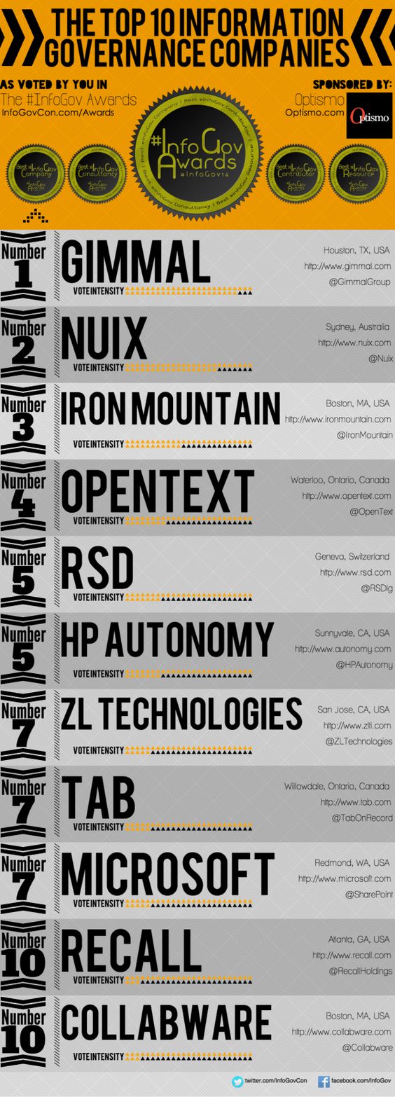 Top 10 Information Governance Companies 2014