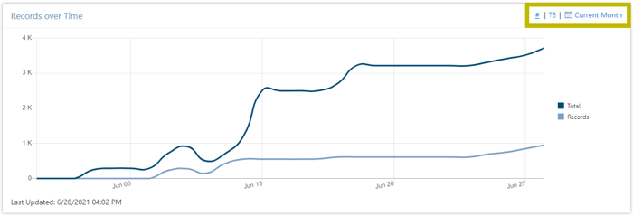 collabspace-records-over-time-chart