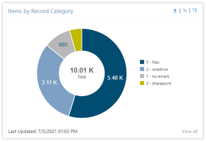 collabspace-content-by-record-category-chart