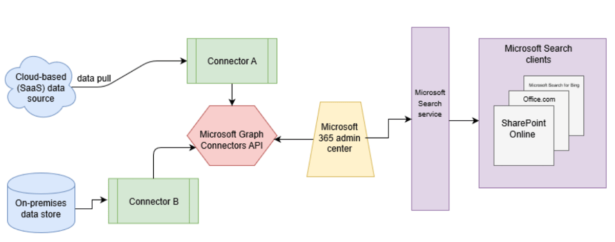 Microsoft connect. Объект Microsoft graph. Microsoft graph. Microsoft search.