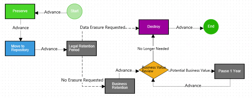 Example of Collabware's flexible rule-based retention workflows.
