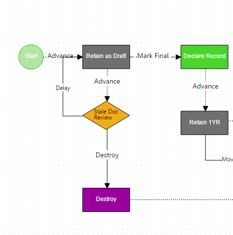 Image 1. A retain as draft process in a Collabware CLM Lifecycle Workflow