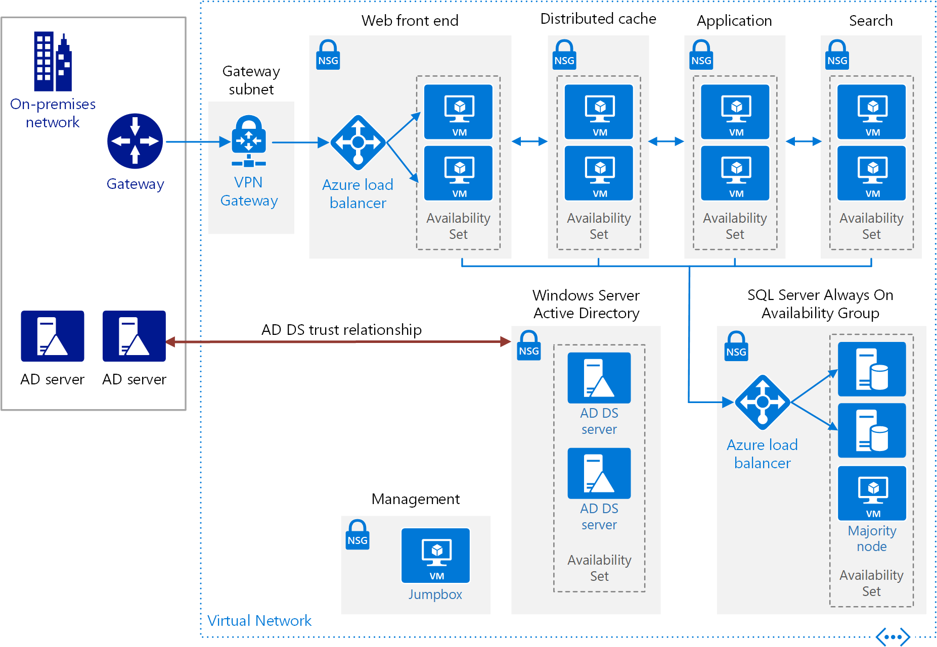 5 Best Practices to Secure your SharePoint Server