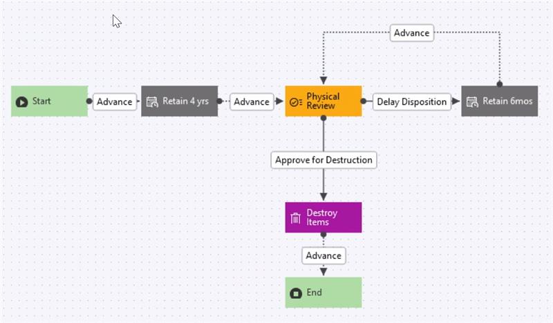 collabspace-workflow-review-retain-destroy-actions